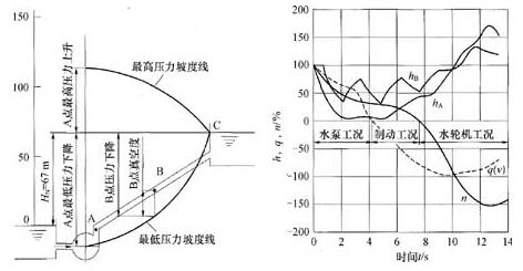 化工泵系統發生水錘過渡過程