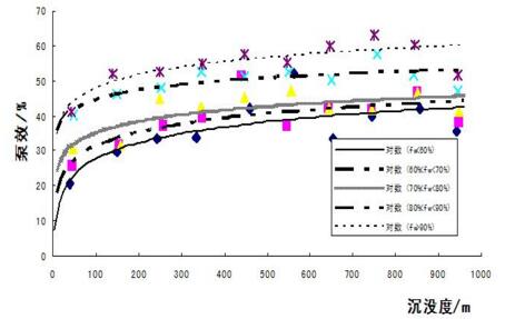沉沒度與泵效的關系